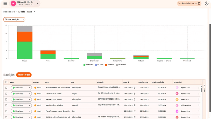 Dashboard Agilean com restrições e indicadores no médio prazo