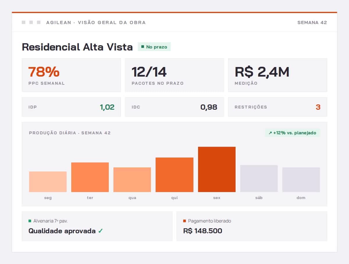 Painel da Agilean com a visão geral da obra e alertas do Agilean Copilot