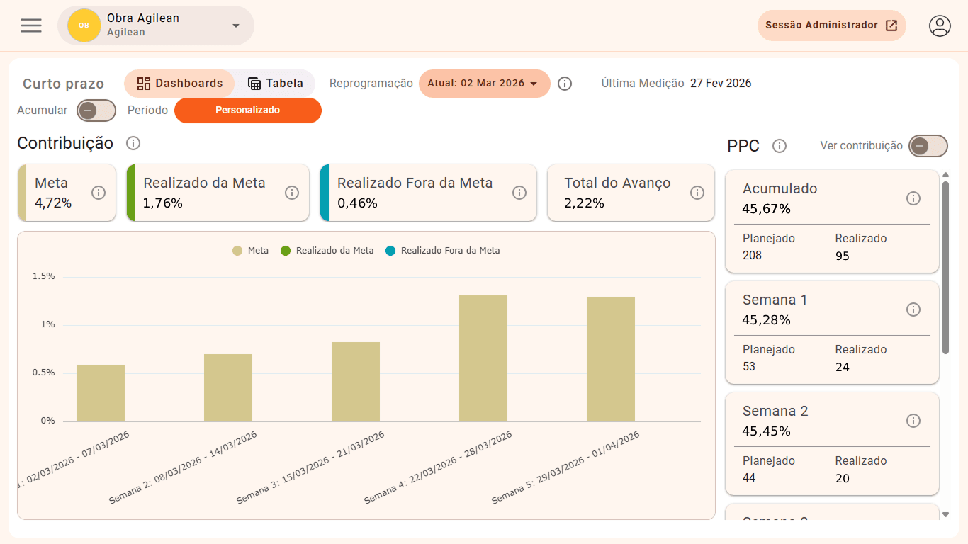 Dashboard Agilean Canteiro com contribuição e PPC
